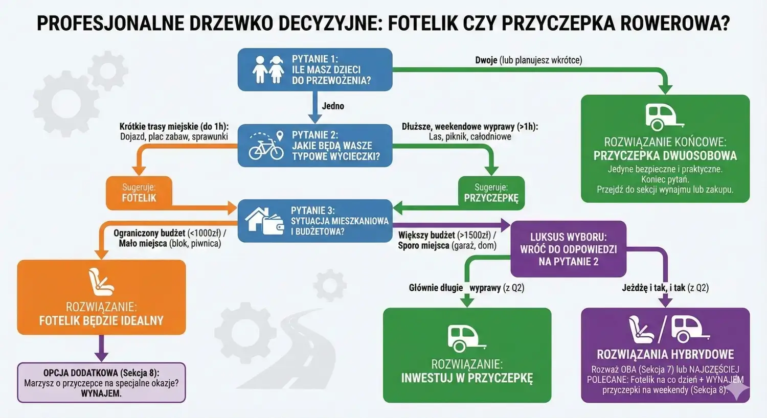 Drzewko decyzyjne - przyczepka czy fotelik?