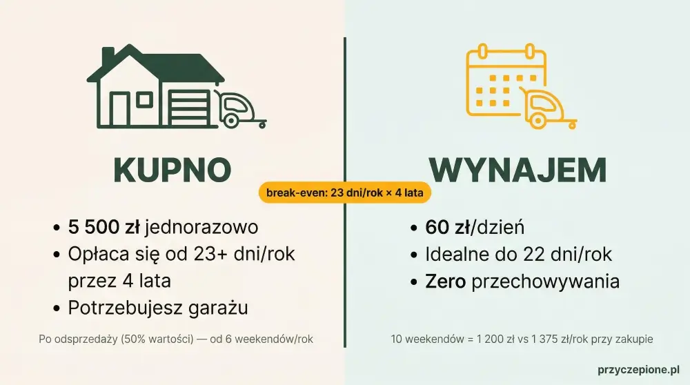 Porównanie kosztów zakupu i wypożyczenia przyczepki rowerowej — infografika z break-even przy 23 dniach rocznie przez 4 lata